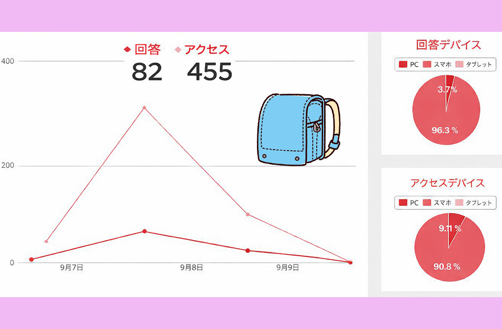 【アンケート】結果発表「現在通う児童の保護者対象、小学校までの通学について」