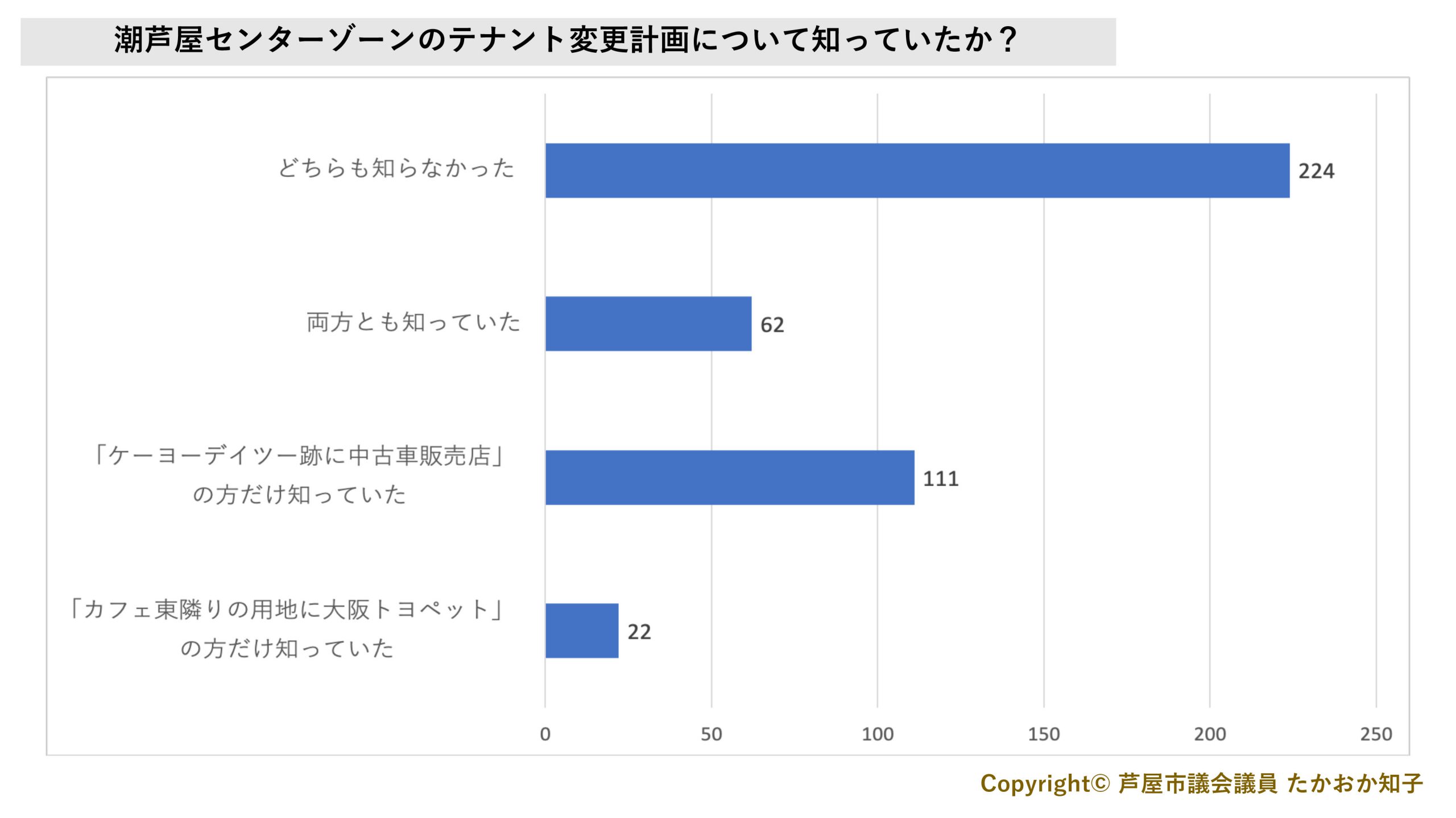 地区別の住民意識調査アンケート結果 南芦屋浜地区版